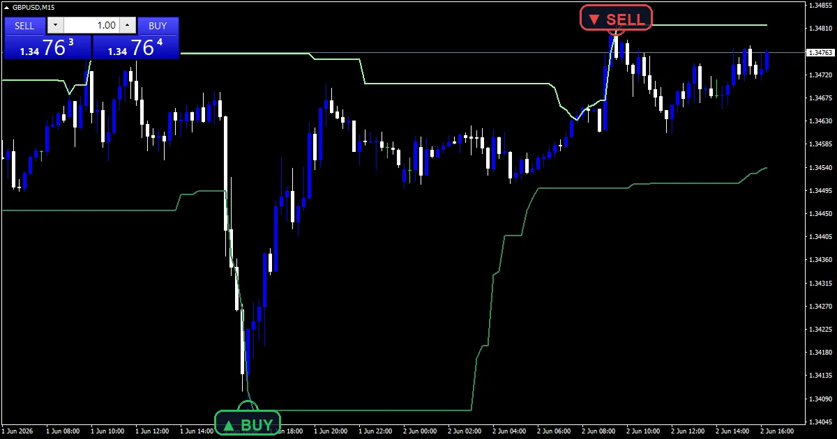 Breakout Line Indicator - buy and sell signals example chart