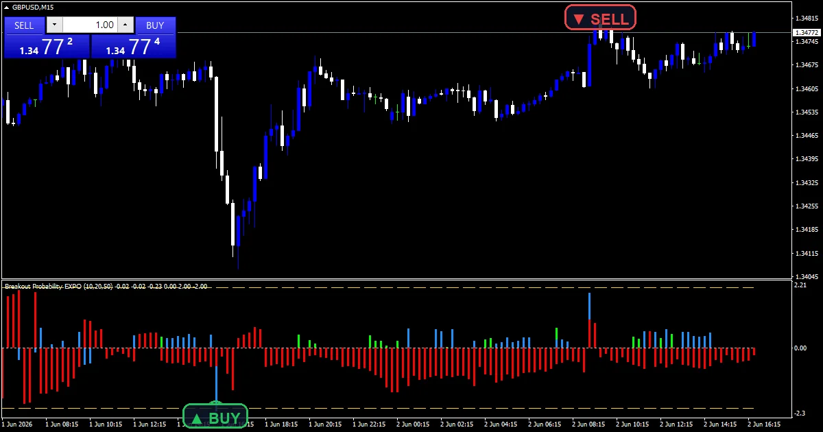 Breakout Probability Expo Indicator - buy and sell signals example chart
