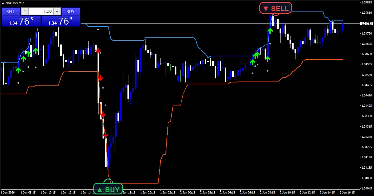Breakout Trading Indicator - buy and sell signals example chart