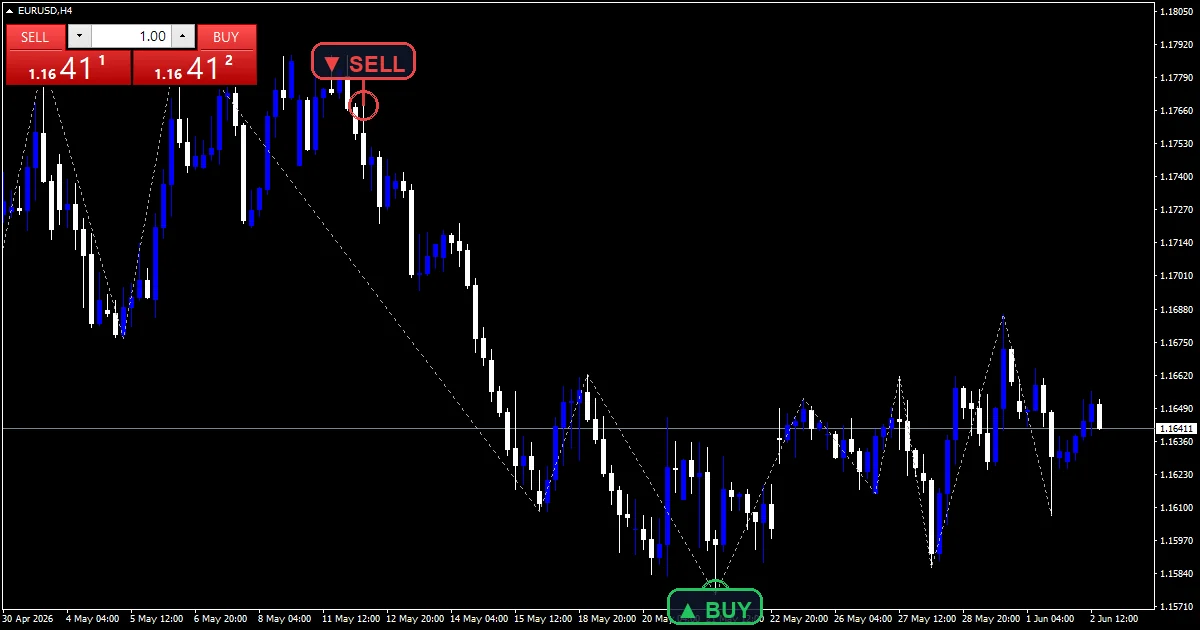 Butterfly Harmonic Pattern - buy and sell signals example chart