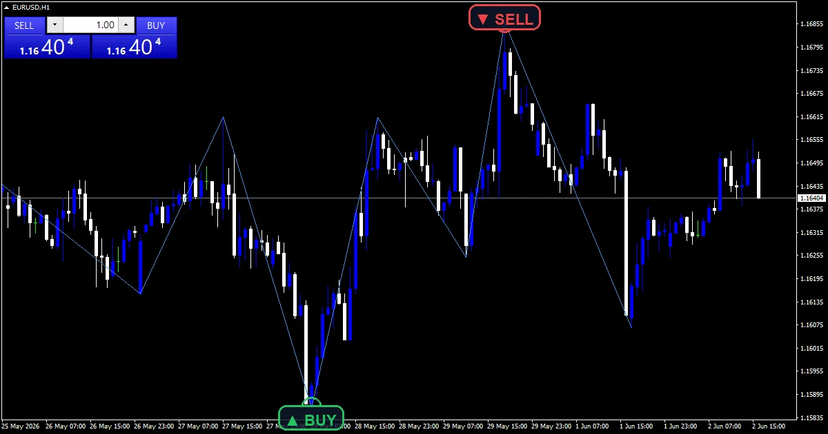 Butterfly Pattern Indicator - buy and sell signals example chart