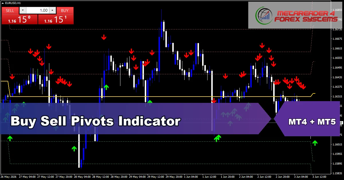 Buy Sell Pivots Indicator - MT4 and MT5 indicator featured image