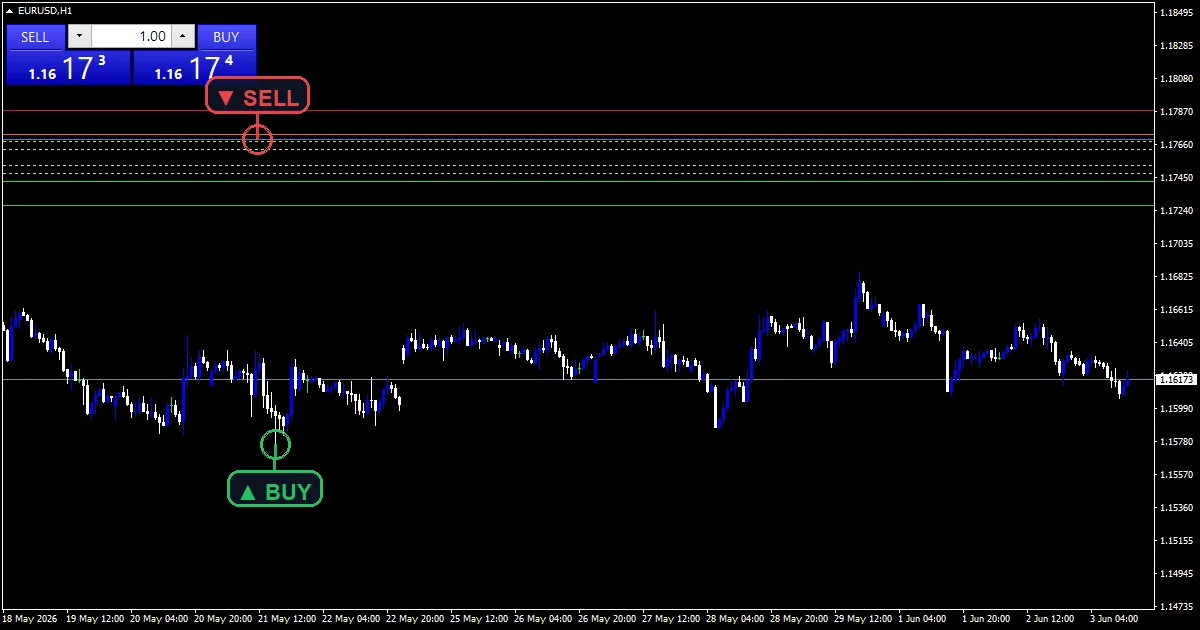 Camarilla Exchange Indicator - buy and sell signals example chart