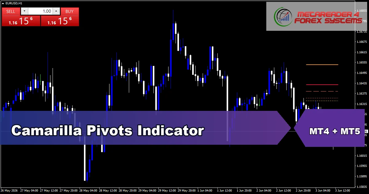 Camarilla Pivots - MT4 and MT5 indicator featured image