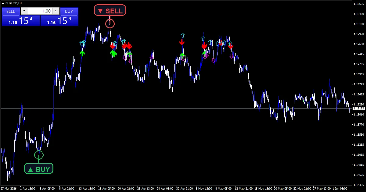 Camarilla Points Indicator Mt5 - buy and sell signals example chart