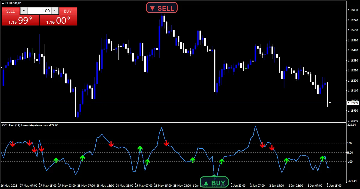 Cci Alert - buy and sell signals example chart