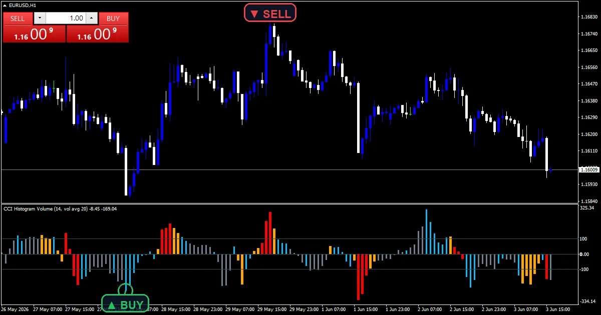 Cci Histogram Volume Indicator Mt5 - buy and sell signals example chart