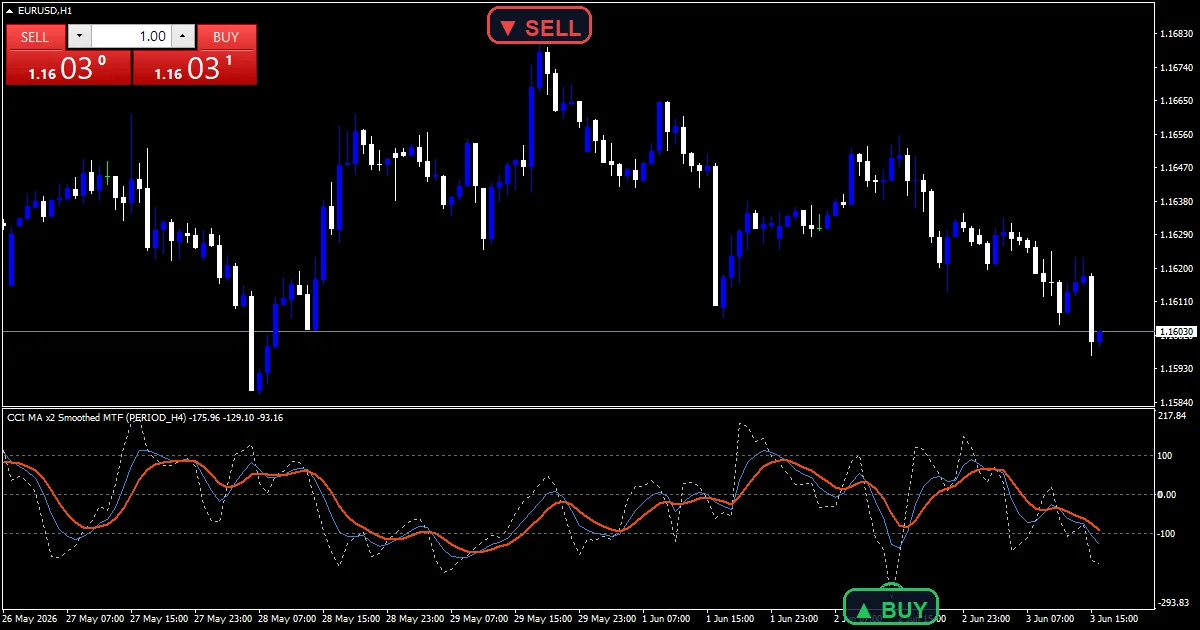 Cci Ma X2 Smoothed Mtf Indicator - buy and sell signals example chart
