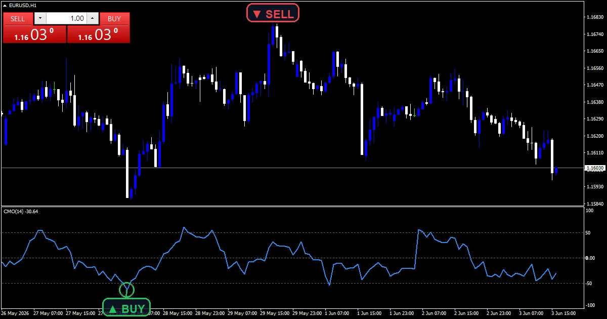Chande Momentum - buy and sell signals example chart