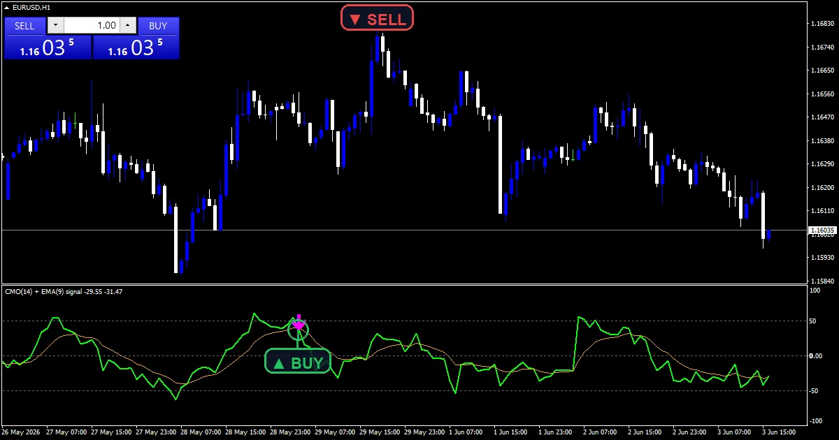 Chande Momentum Oscillator Indicator - buy and sell signals example chart