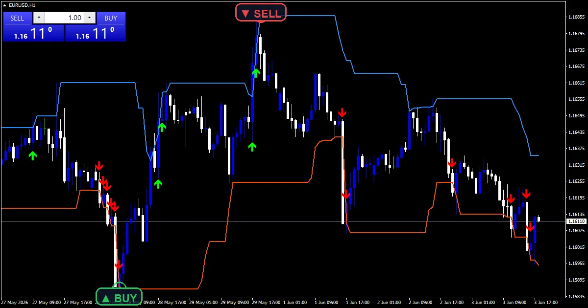 Channel Breakout Indicator - buy and sell signals example chart