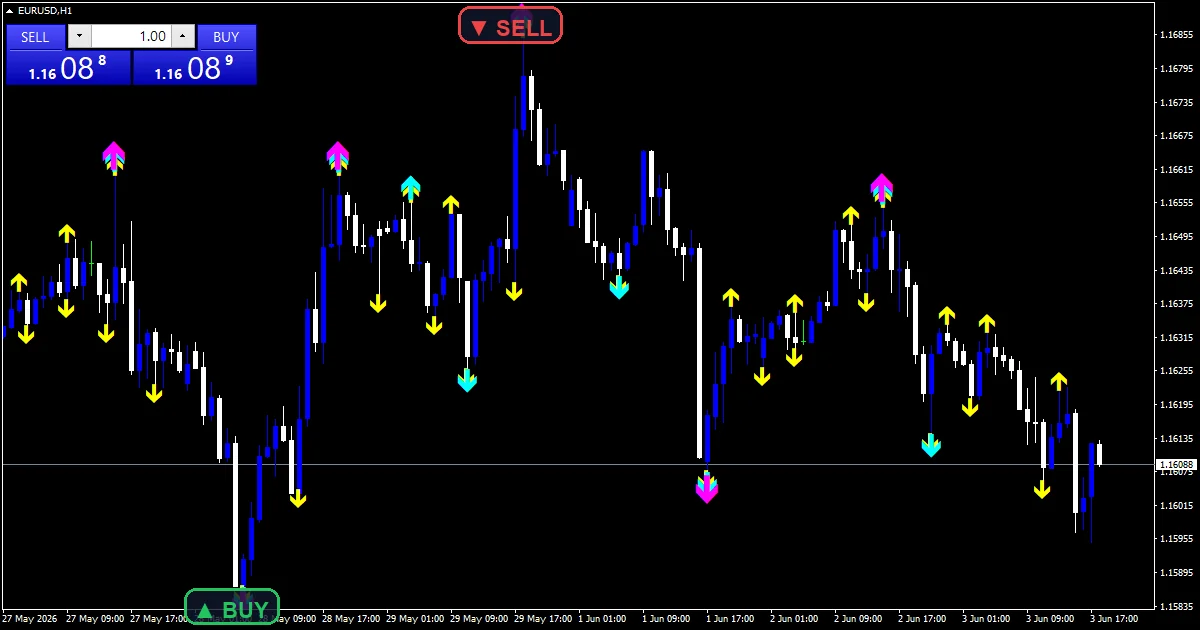 Chaos Semafor Indicator Mt5 - buy and sell signals example chart