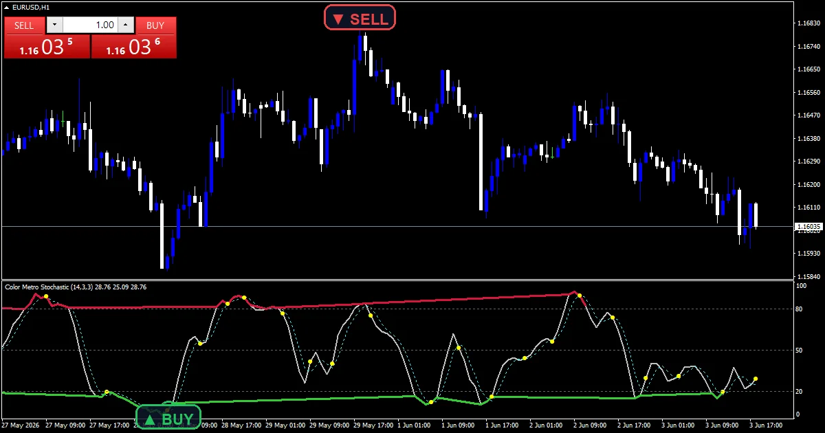 Color Metro Stochastic Indicator Mt5 - buy and sell signals example chart