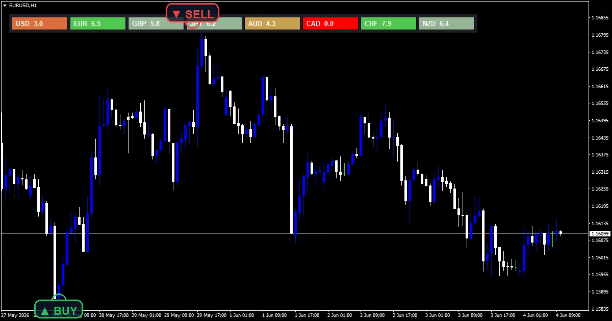 Currency Power Meter - buy and sell signals example chart