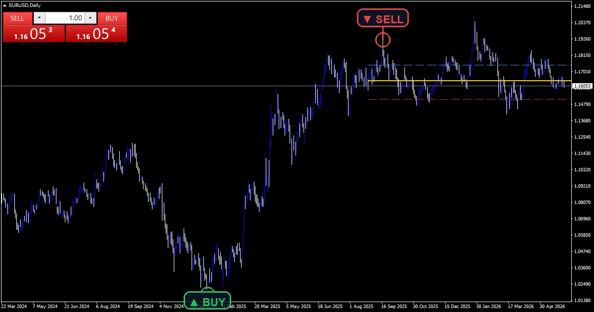 Current Volume Profile - buy and sell signals example chart