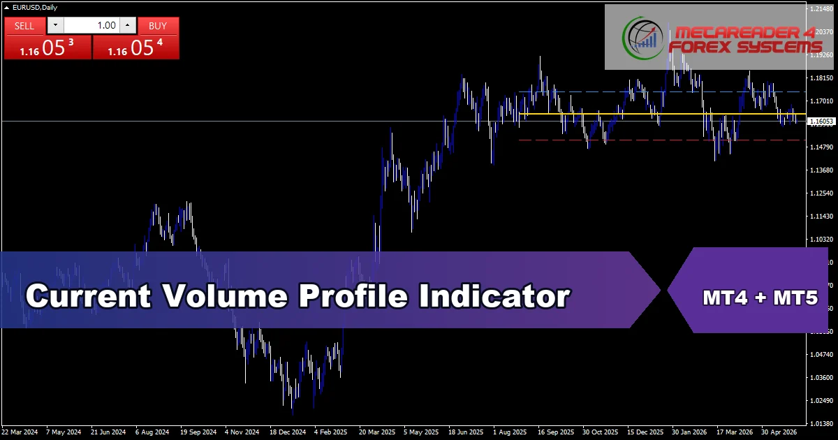 Current Volume Profile - MT4 and MT5 indicator featured image