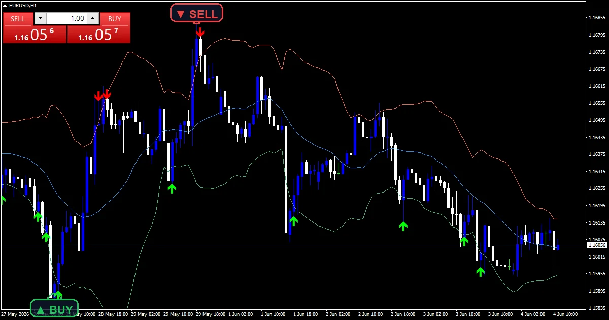 Custom Bollinger Bands Indicator - buy and sell signals example chart