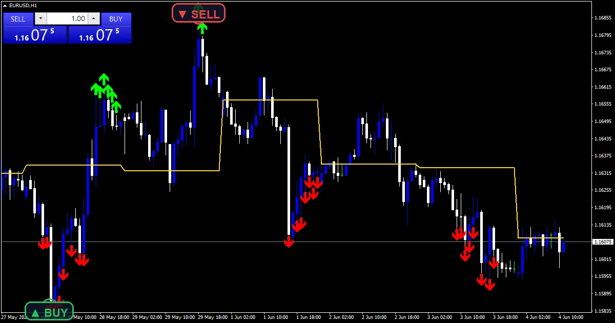 Daily Pivot Targets Indicator - buy and sell signals example chart