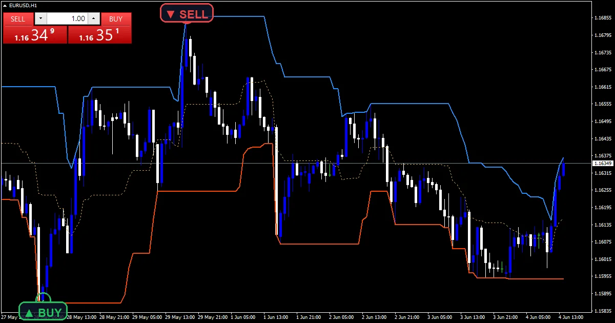 Donchian Channel Indicator - buy and sell signals example chart
