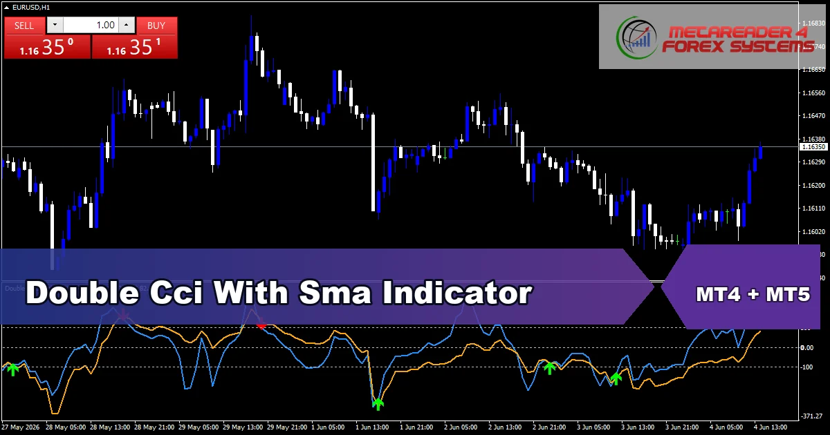 Double Cci With Sma Indicator - MT4 and MT5 indicator featured image