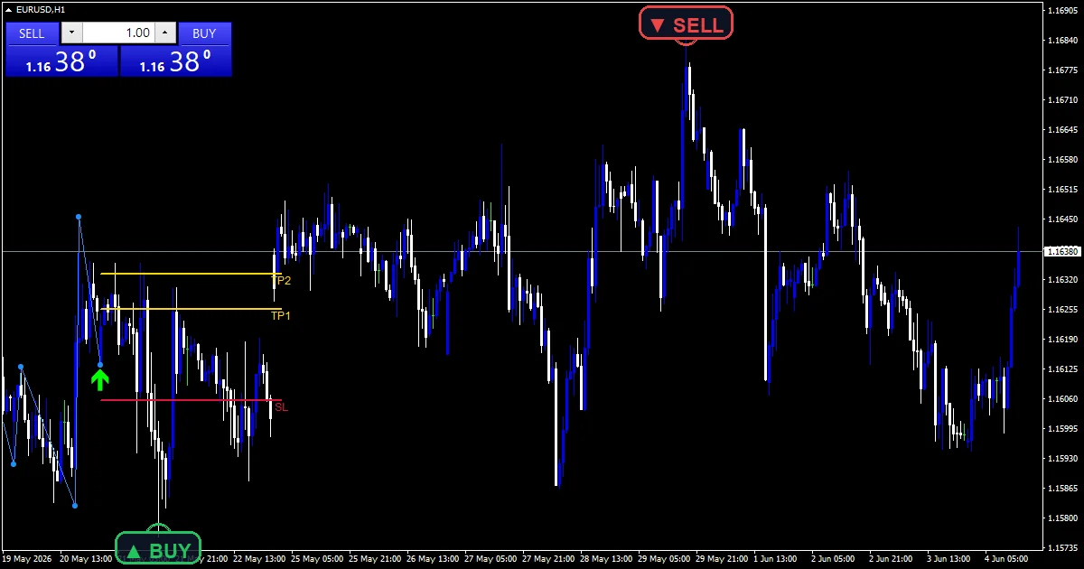 Dragon Harmonic Pattern 2 - buy and sell signals example chart