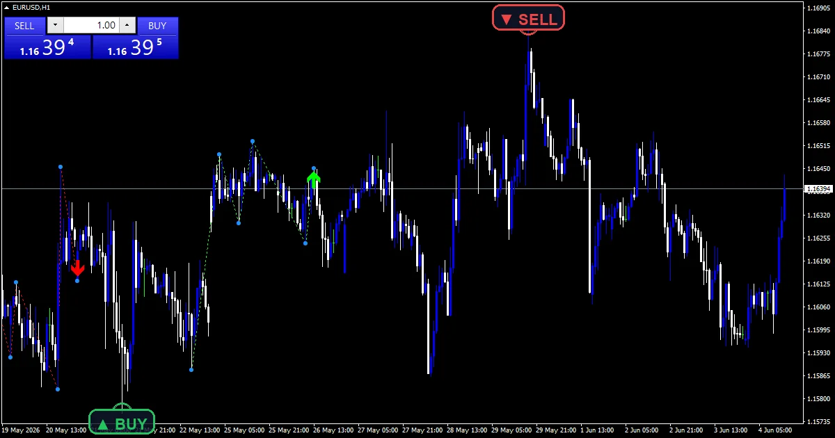 Dragon Harmonic Pattern - buy and sell signals example chart