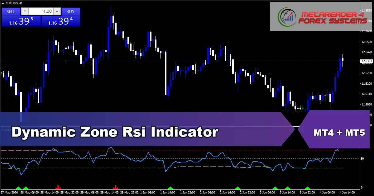 Dynamic Zone Rsi - MT4 and MT5 indicator featured image