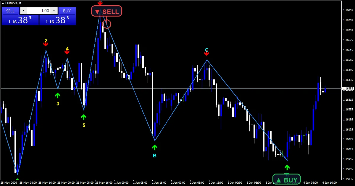 Elliott Wave Indicator - buy and sell signals example chart