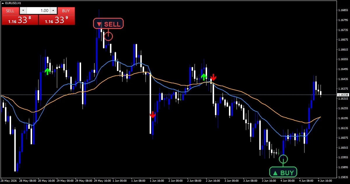 Encoded Non Repaint - buy and sell signals example chart