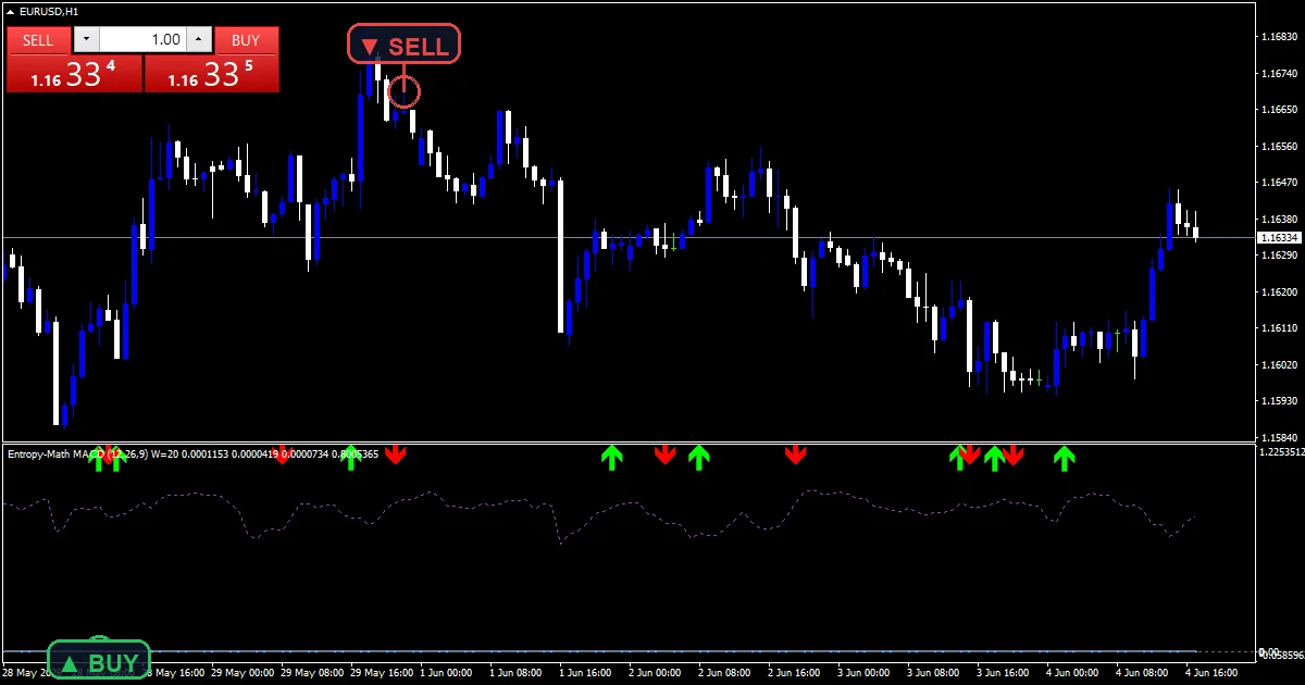 Entropy Math Macd Indicator - buy and sell signals example chart