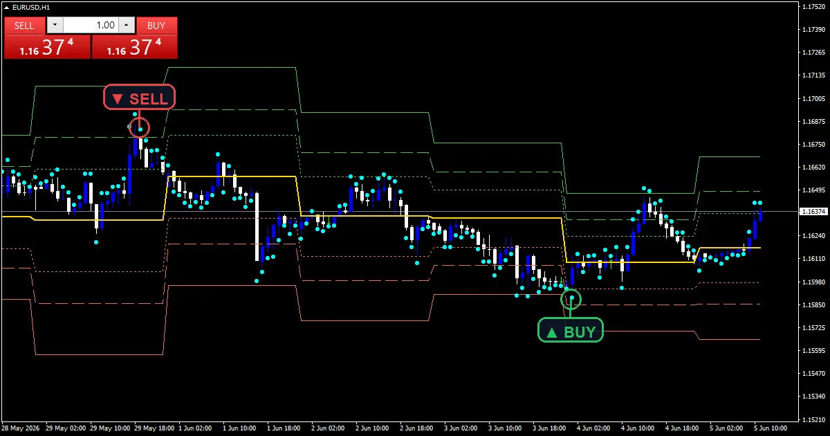 Fibo Pivot Candle Bar - buy and sell signals example chart