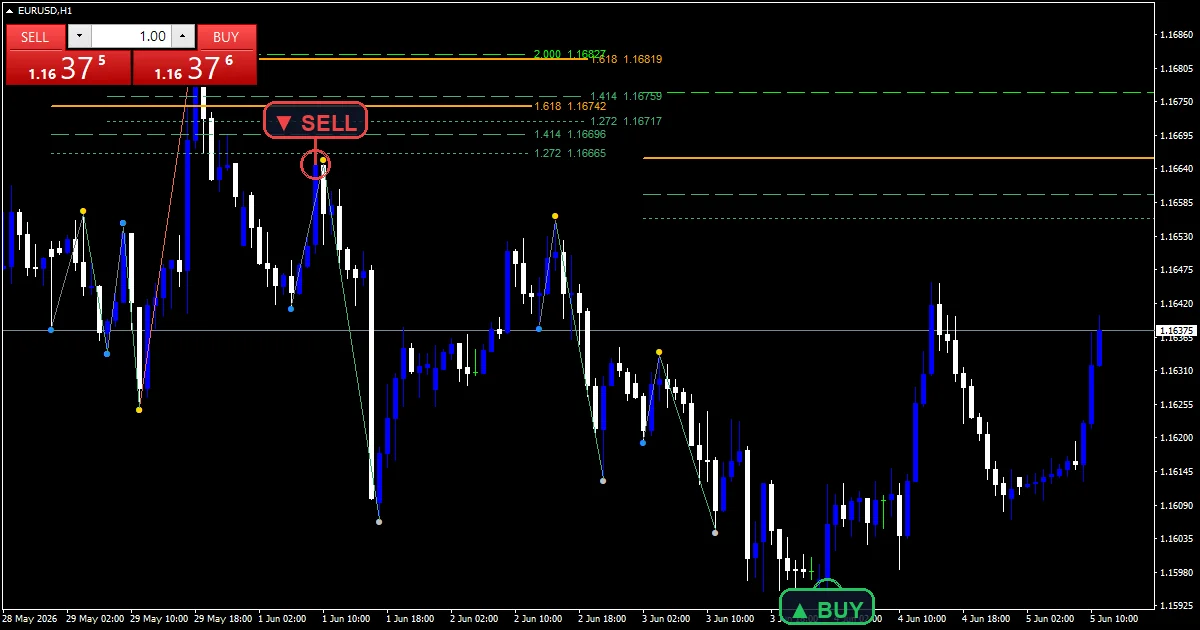 Fibonacci Extension - buy and sell signals example chart