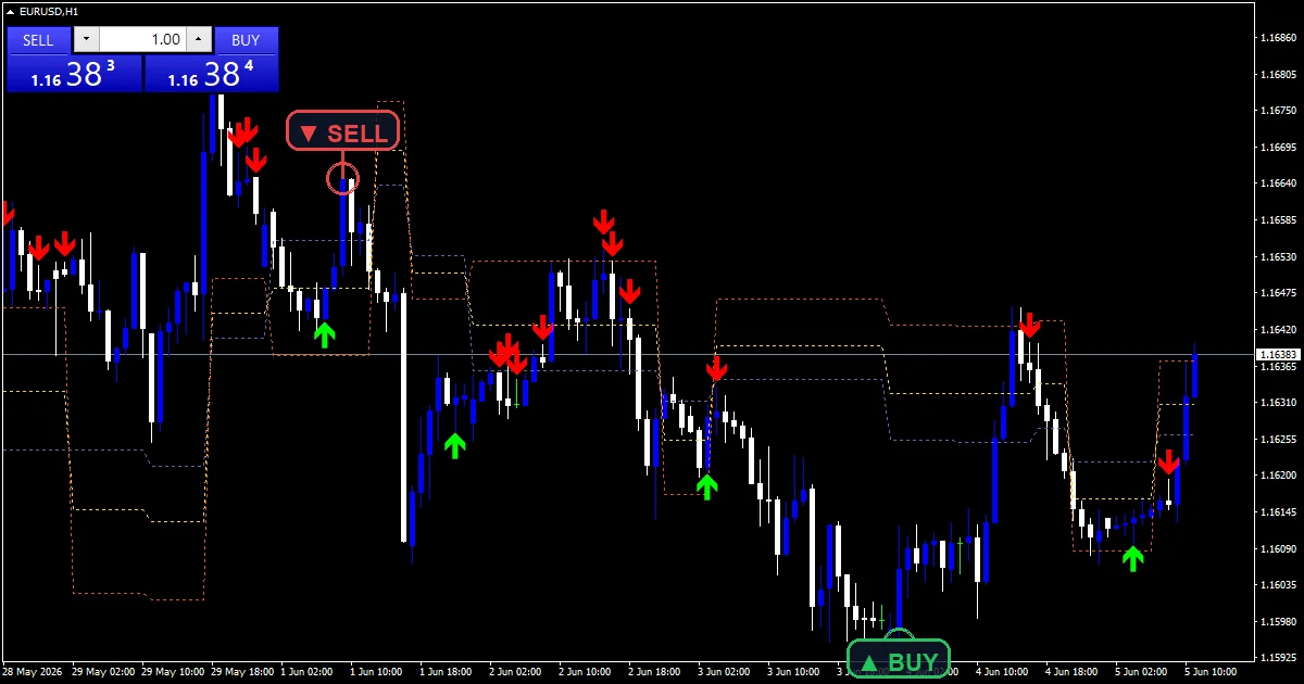 Fibonacci Killer - buy and sell signals example chart
