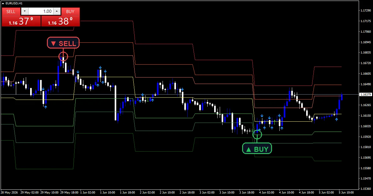 Fibonacci Pivot Indicator Mt5 - buy and sell signals example chart