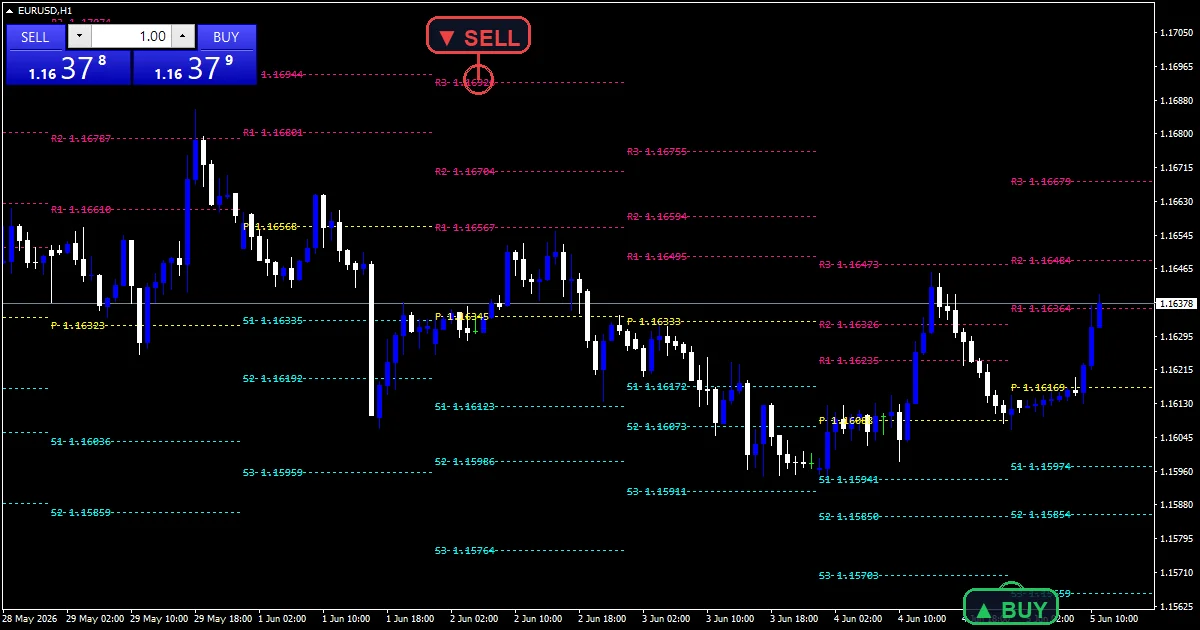 Fibonacci Pivot Lines Indicator - buy and sell signals example chart