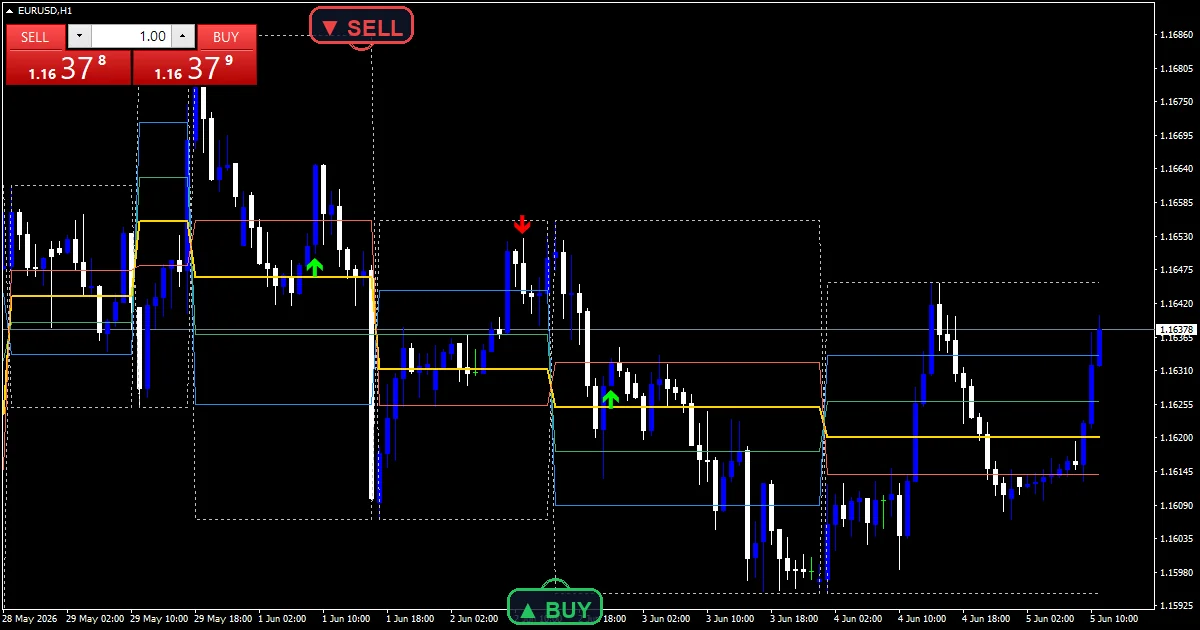 Fibonacci Ranges Real Time Indicator - buy and sell signals example chart