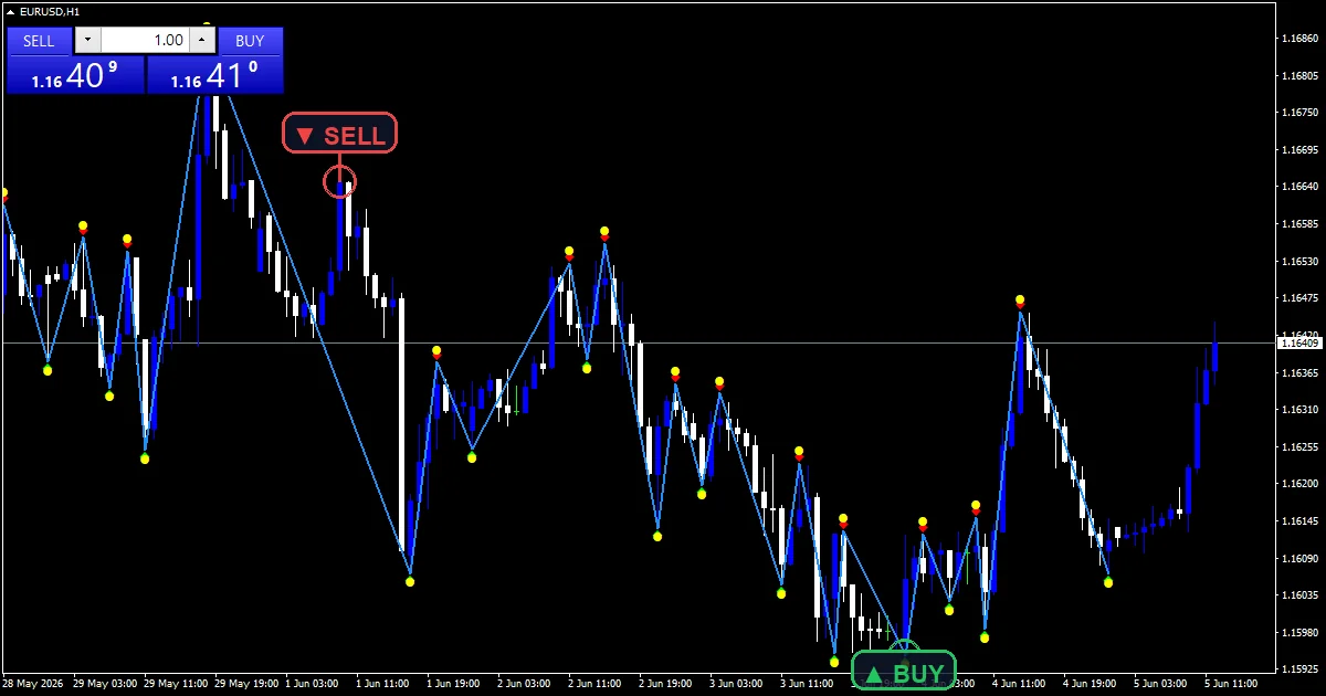 Fractal Zigzag No Repaint Indicator Mt5 - buy and sell signals example chart