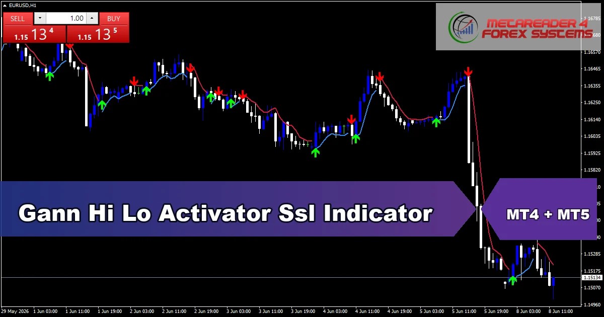 Best Gann Hi Lo Activator Ssl Indicator Mt5 - MT4 and MT5 indicator featured image