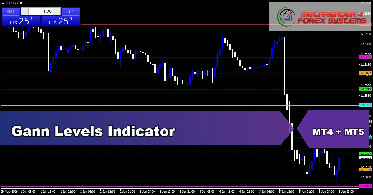 Gann Levels Indicator - MT4 and MT5 indicator featured image