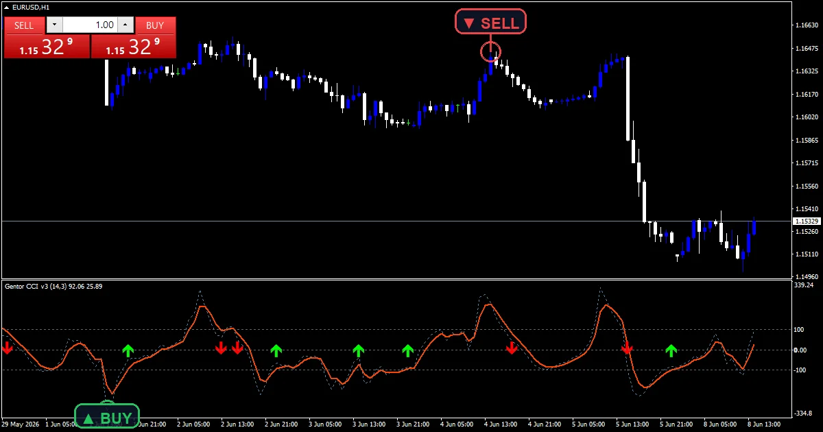 Gentor Cci V3 Indicator - buy and sell signals example chart