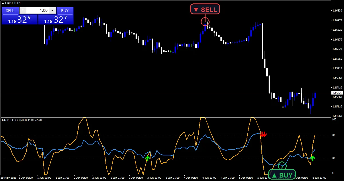 Gg Rsi Cci Indicator - buy and sell signals example chart