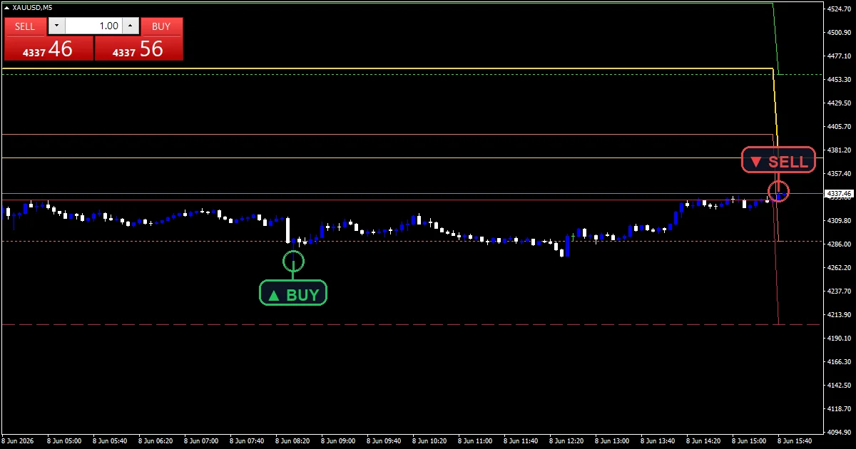 Gpivot Ressup Indicator - buy and sell signals example chart