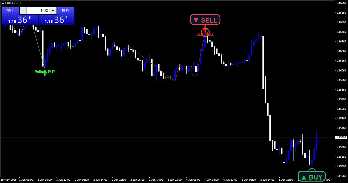 Harmonic Pattern Detection Indicator - buy and sell signals example chart