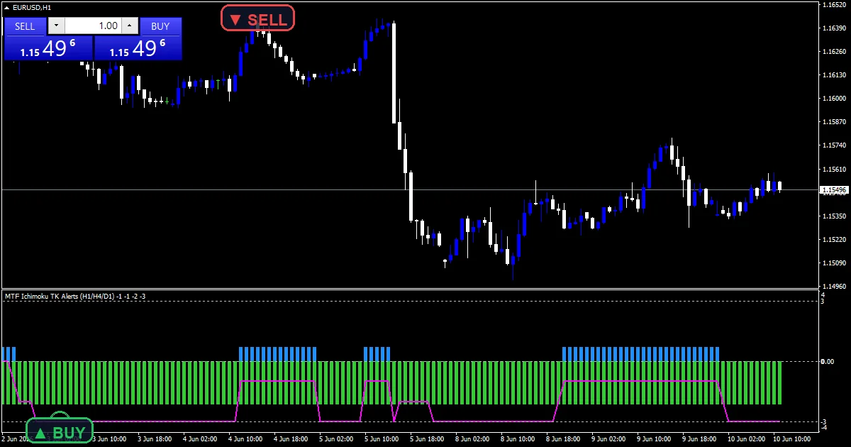 Ichimoku Mtf Alerts Indicator Mt5 - buy and sell signals example chart