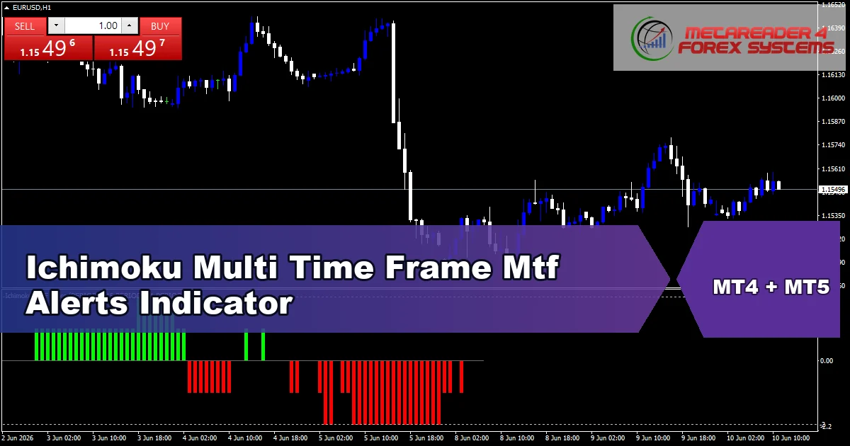 Ichimoku Multi Time Frame Mtf Alerts Indicator - MT4 and MT5 indicator featured image