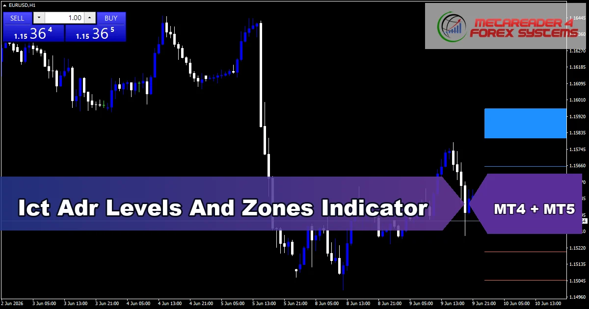 Ict Adr Levels And Zones - MT4 and MT5 indicator featured image
