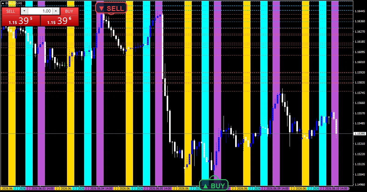 Ict Concepts - buy and sell signals example chart