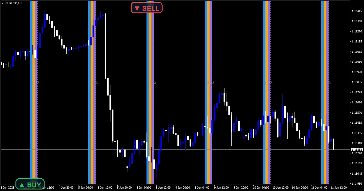 Ict Macros Indicator - buy and sell signals example chart