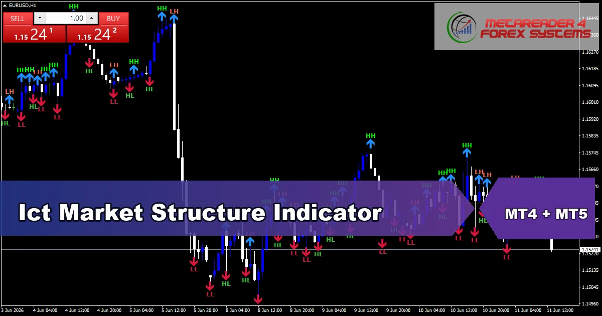 Ict Market Structure Indicator - MT4 and MT5 indicator featured image