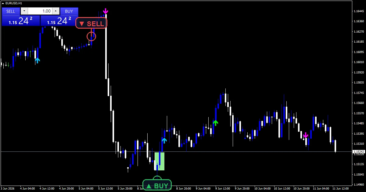 Ict Smc Indicator - buy and sell signals example chart